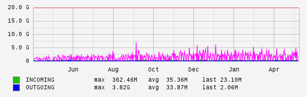 Yearly View Graph