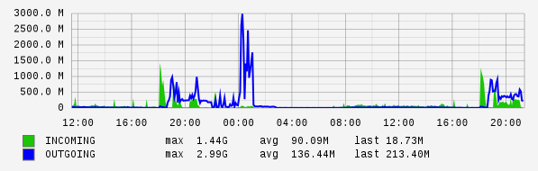 Daily View Graph