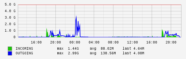 Daily View Graph