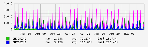 Monthly View Graph