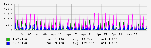 Monthly View Graph