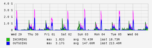 Weekly View Graph