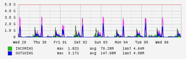 Weekly View Graph