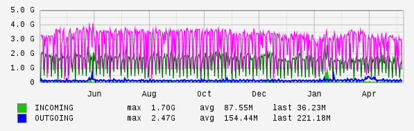 Yearly View Graph
