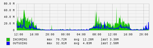 Daily View Graph