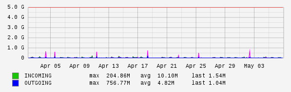 Monthly View Graph