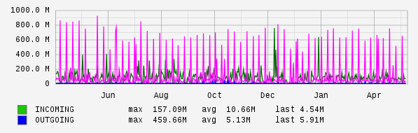 Yearly View Graph