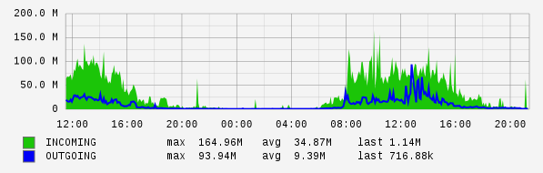 Daily View Graph