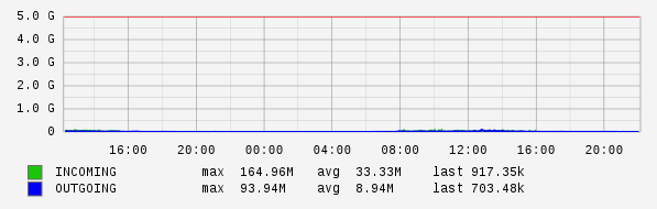 Daily View Graph