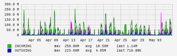 Monthly View Graph