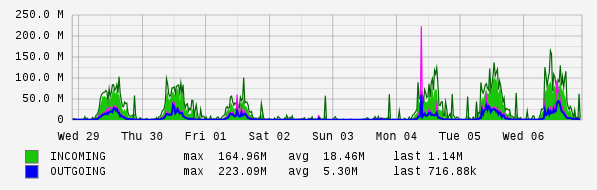 Weekly View Graph