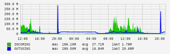 Daily View Graph