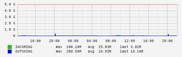 Daily View Graph