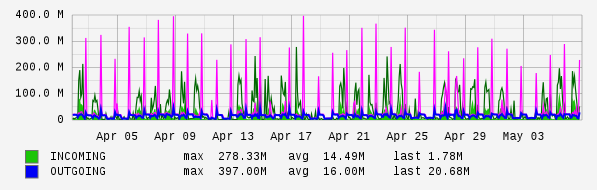 Monthly View Graph