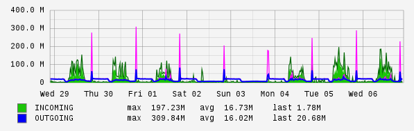 Weekly View Graph