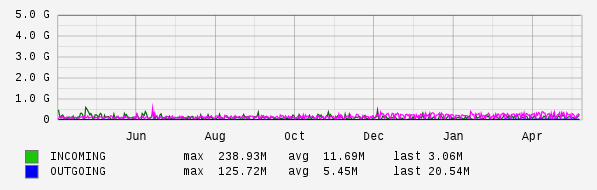 Yearly View Graph