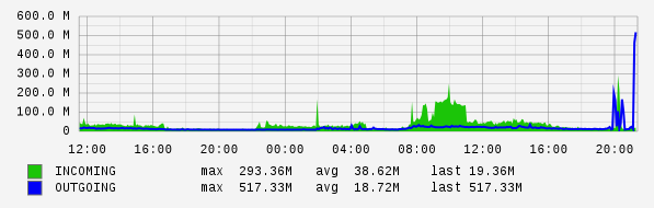 Daily View Graph