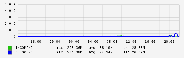 Daily View Graph