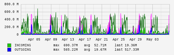 Monthly View Graph