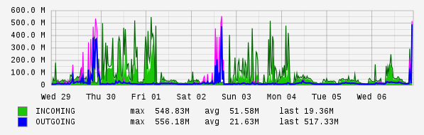 Weekly View Graph