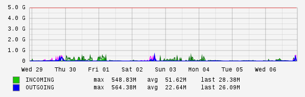 Weekly View Graph