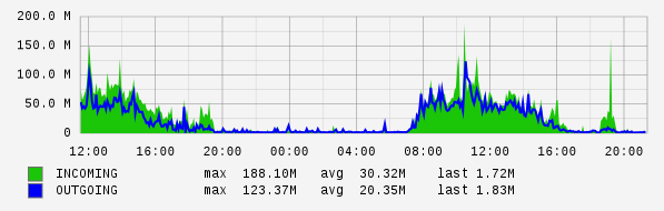 Daily View Graph