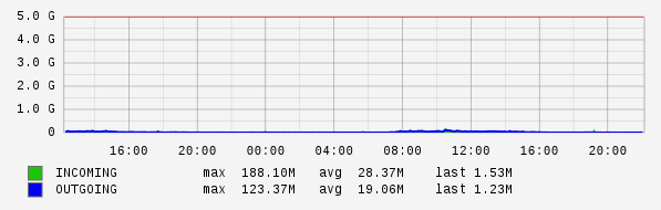Daily View Graph