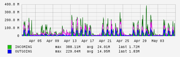 Monthly View Graph