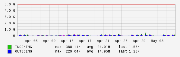 Monthly View Graph