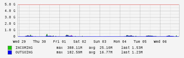 Weekly View Graph