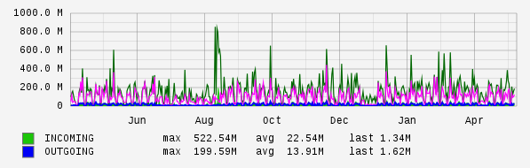 Yearly View Graph