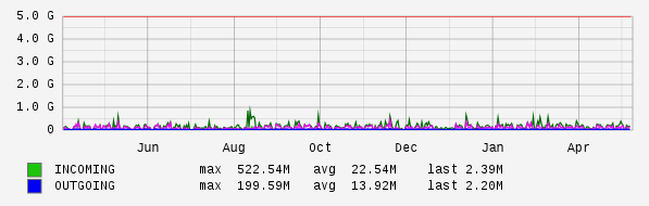 Yearly View Graph