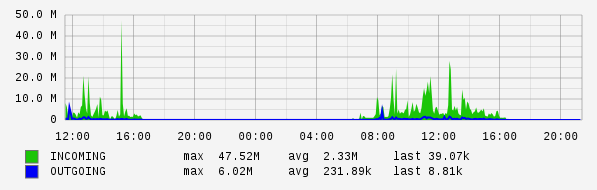 Daily View Graph