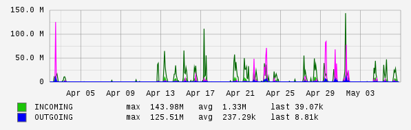 Monthly View Graph