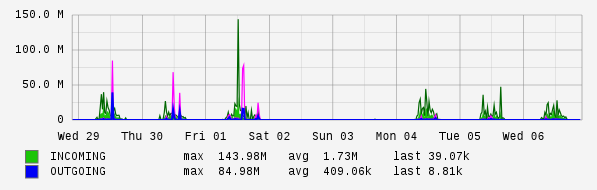 Weekly View Graph