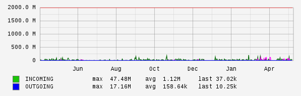 Yearly View Graph