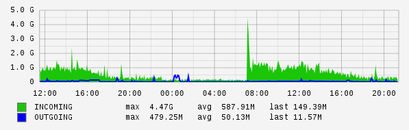 Daily View Graph