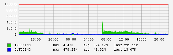 Daily View Graph