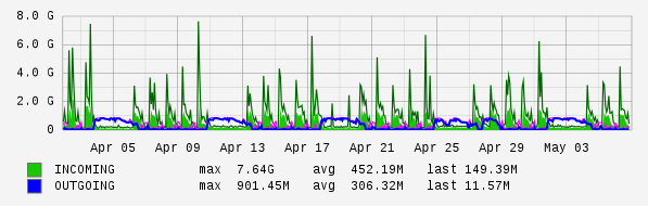 Monthly View Graph