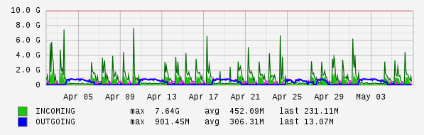 Monthly View Graph