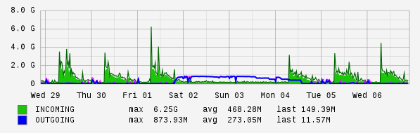 Weekly View Graph