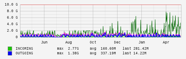 Yearly View Graph