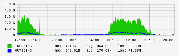 Daily View Graph