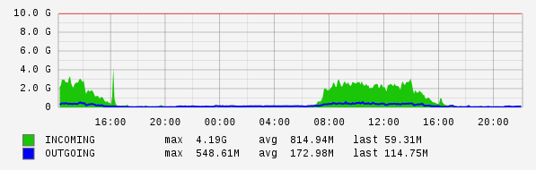 Daily View Graph