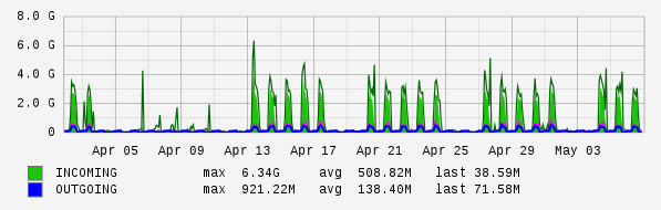 Monthly View Graph