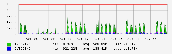 Monthly View Graph