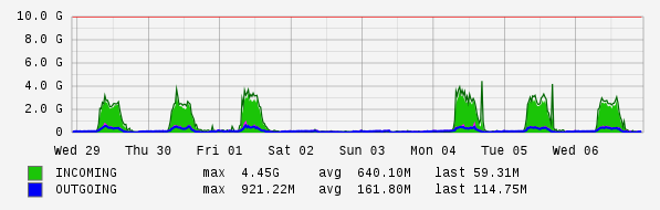 Weekly View Graph
