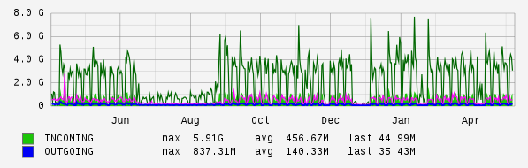 Yearly View Graph