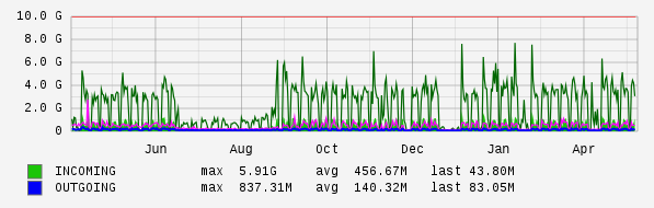 Yearly View Graph