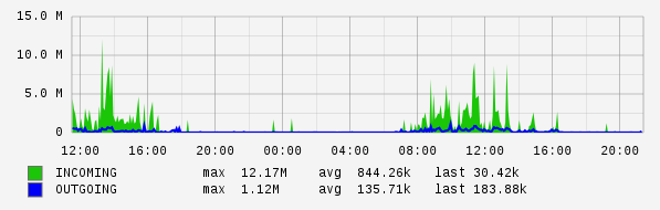 Daily View Graph